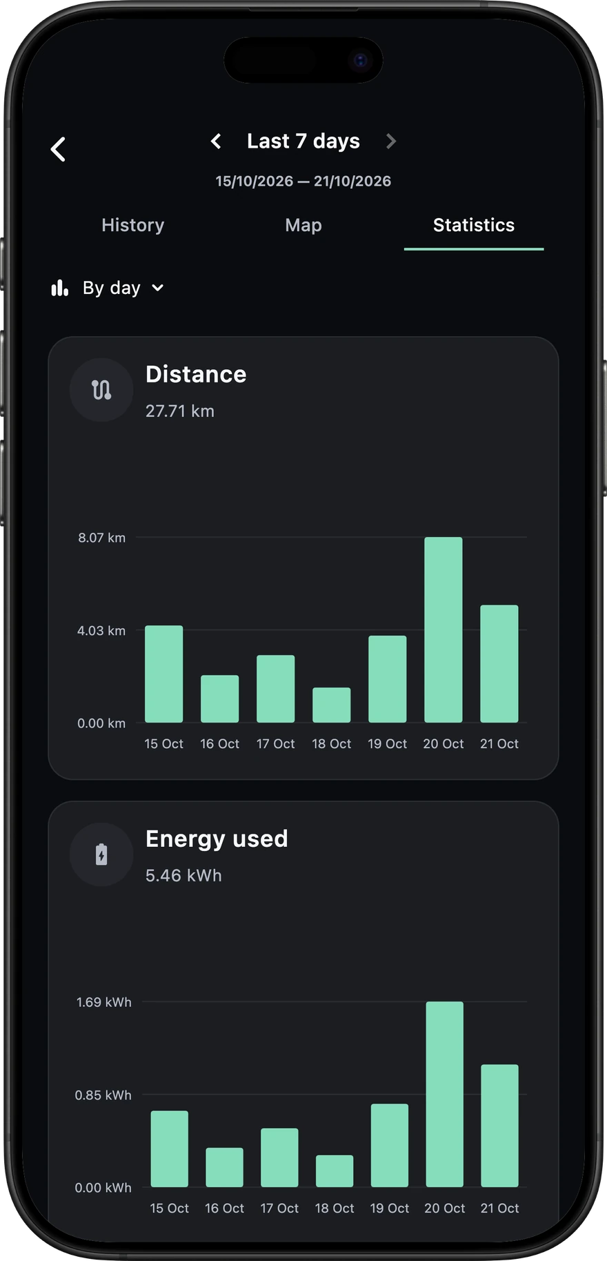 Voltie driving statistics and cost charts for a seven-day period
