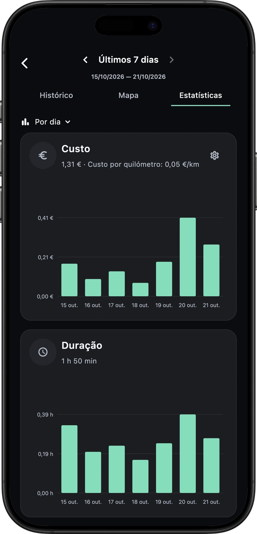 Custos de eletricidade e duração das viagens na Voltie para os sete dias